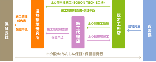 ホウ酸deあんしん保証フロー図