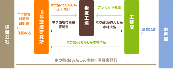 ホウ酸deあんしん木材の流れ