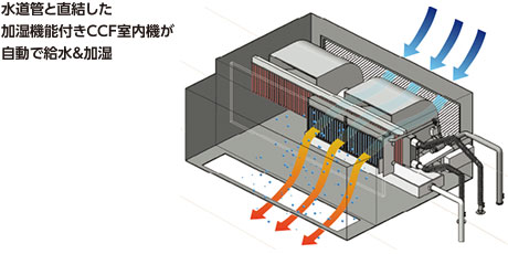 水道管と直結した加湿機能付きCCF室内機が自動で給水＆加湿