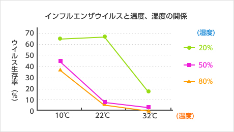 インフルエンザ対策（風邪対策）