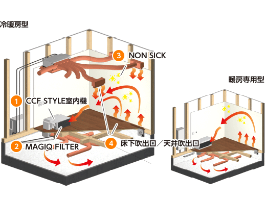 冷暖房型／暖房専用型