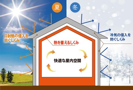 HEATTECH構法の概念