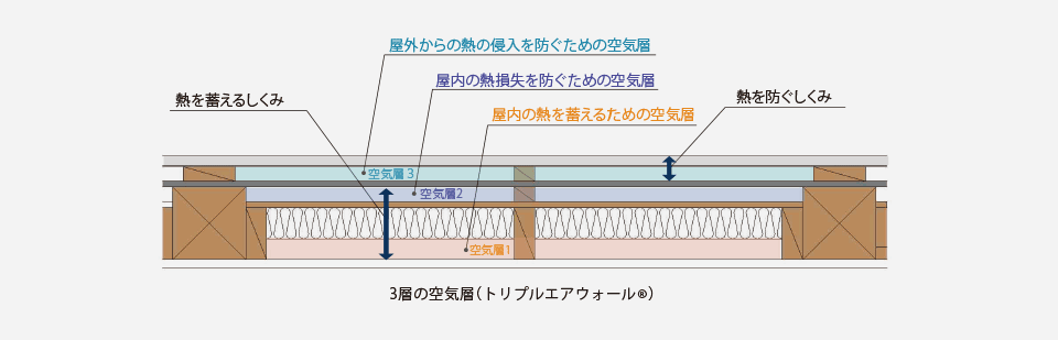 「三層の空気」が快適な暮らしを約束