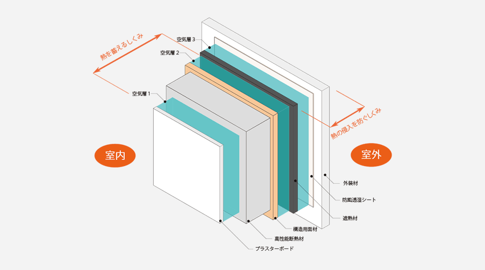 HEATTECH構法の概念