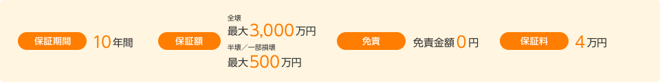 保証期間：10年 ／ 保証額：全壊-最大3,000万円 半壊／一部損壊-最大500万円 ／ 免責：免責金額0円 ／ 保証料：4万円