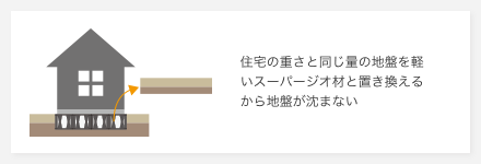 住宅の重さと同じ量の地盤を軽いスーパージオ材と置き換えるから地盤が沈まない