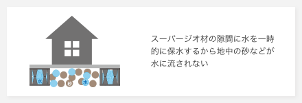 スーパージオ材の隙間に水を一時的に保水するから地中の砂などが水に流されない