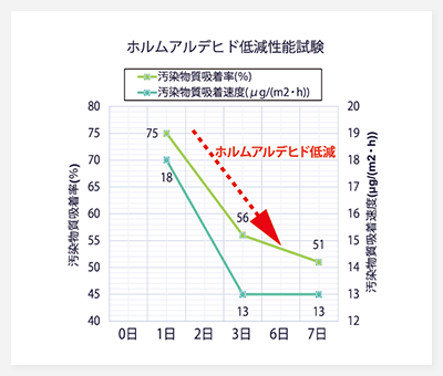 ホルムアルデヒド低減性能試験図