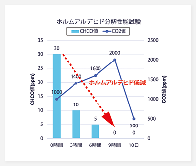 ホルムアルデヒド分解性能試験図