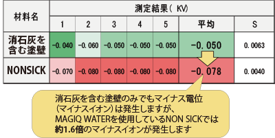 マイナス水素イオン発生試験図