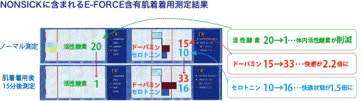 NON SICKに含まれるE-FORCE含有肌着着用測定結果